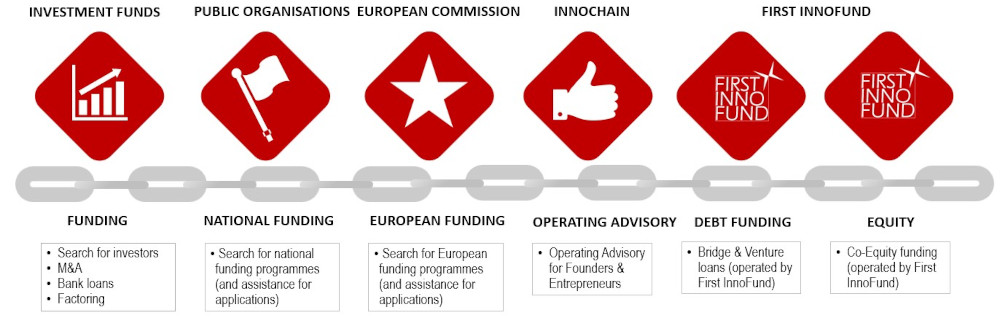 innovation financing chain